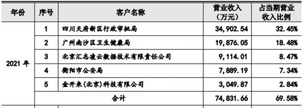 2021年云从科技前五大客户销售情况