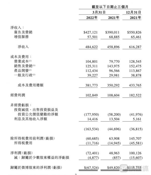 微博2022年一季度未经审计的经营状况表