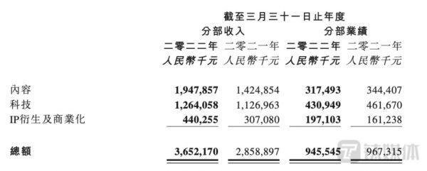 阿里影业21/22财年各业务线收入