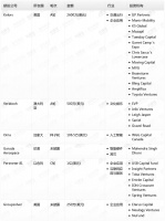 钛媒体Pro创投日报：6月6日收录投融资项目6起