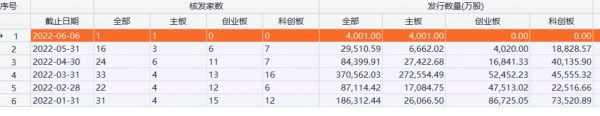 2022年1-5月证监会核发IPO数量，来源Choice数据