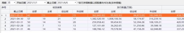 2021年1-5月证监会核发IPO数量，来源Choice数据