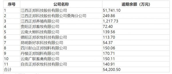 商票逾期情况，来源：公告