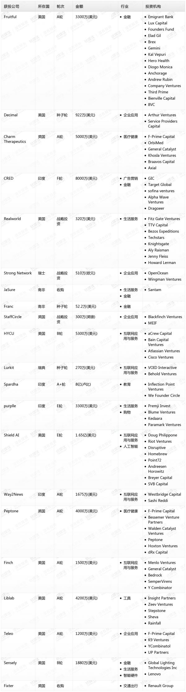 [投融资事件列表]