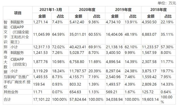 主要产品和服务的规模及收入情况