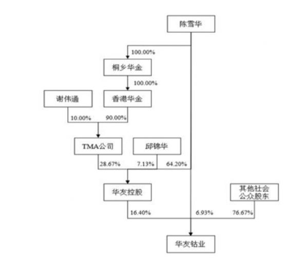 公司实控人股权关系，来源：2021年年报