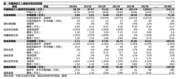 神经介入医疗器械市场规模，来源：国信证券