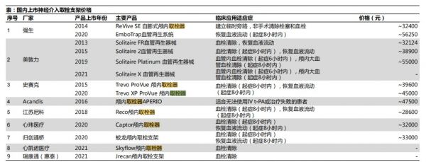 国内上市神经介入取栓支架价格，来源：国信证券