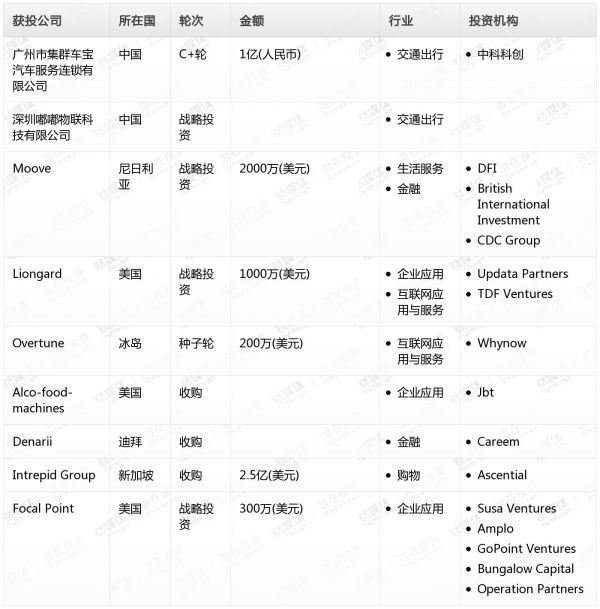 [投融资事件列表]