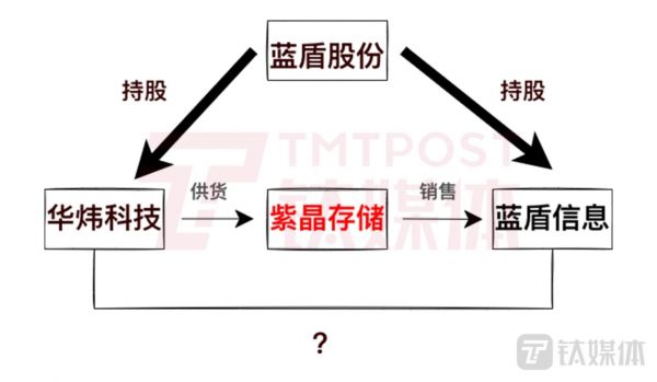 紫晶存储客户与供货关系示意图（来源：钛媒体App）