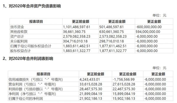 会计差错对资产负债表及利润表影响，来源：未来股份公告