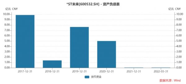 未来股份货币资金情况，来源：Wind