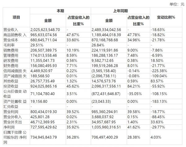 天图投资利润构成，来源：2021年报