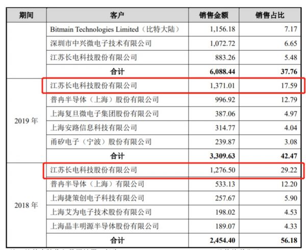 报告期内向前五名客户销售情况，单位：万元