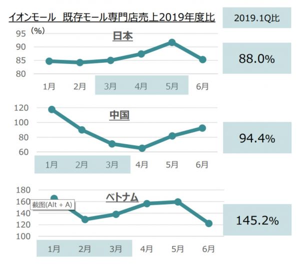 来源：日本永旺集团公告