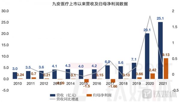 钛媒体App制图，数据来源：财报