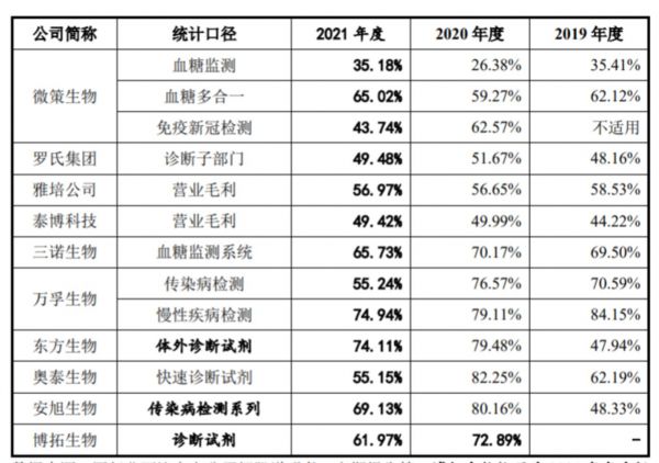 同行可比公司毛利率，来源：招股书