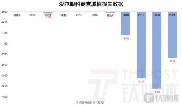 钛媒体App制图，数据来源：财报