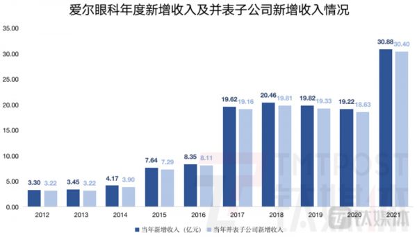 钛媒体App制图，数据来源：财报