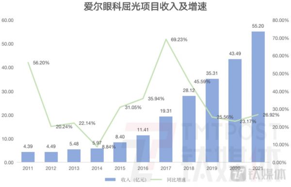 钛媒体App制图，数据来源：财报