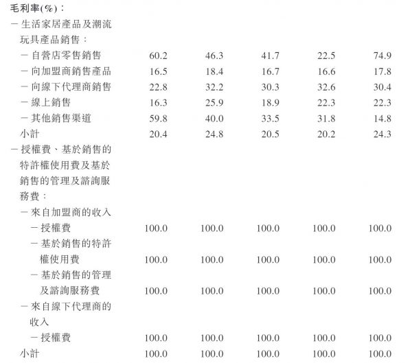 图片来自名创优品港股招股书