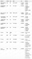 钛媒体Pro创投日报：8月1日收录投融资项目12起