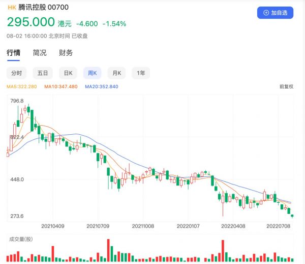 截至8月2日收盘，腾讯控股报收于295港元