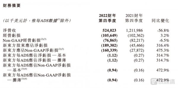 新东方截至2022年5月31日第四季度财务摘要