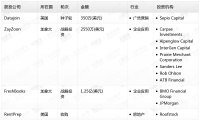 钛媒体Pro创投日报:8月6日收录投融资项目4起