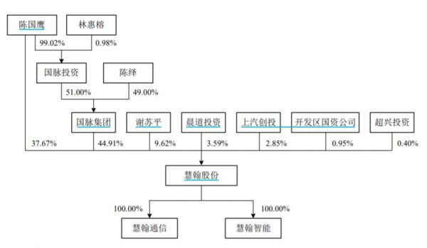 发行人股权结构，来源：招股书