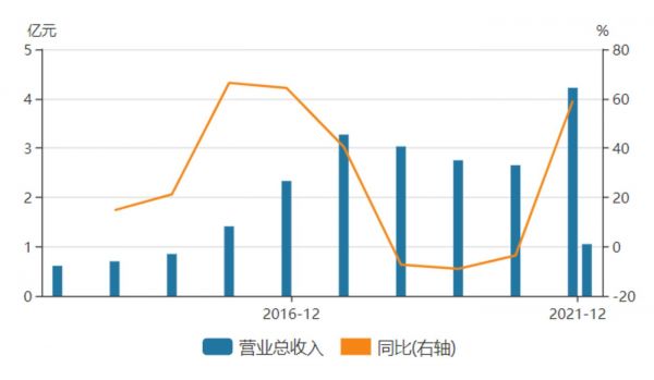 营业总收入及增长率，来源：Wind