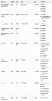 钛媒体Pro创投日报:8月8日收录投融资项目10起
