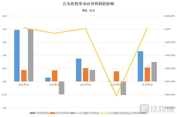 数据来源Choice，钛媒体制表