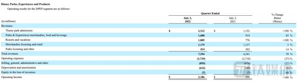 2022财年第三季度，迪士尼的公园、体验和产品部门收入来源及其表现
