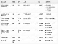钛媒体Pro创投日报:8月15日收录投融资项目7起