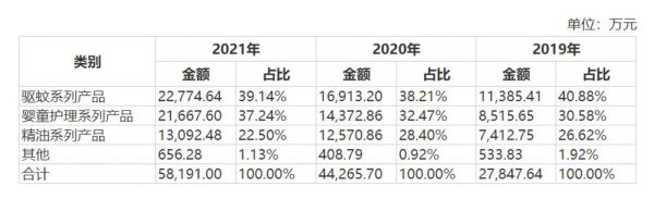 公司主营业务收入构成，来源：招股书