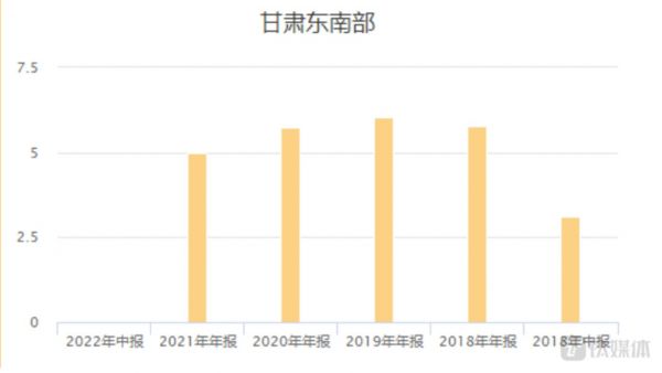 金徽酒来自甘肃东南部营收额变化