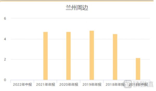 金徽酒来自兰州周边地区营收额变化