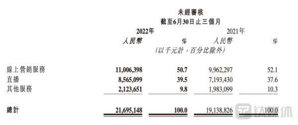 2022年及2021年第二季度按类型划分的收入绝对金额及占总收入的百分比