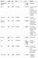 钛媒体Pro创投日报:8月24日收录投融资项目9起