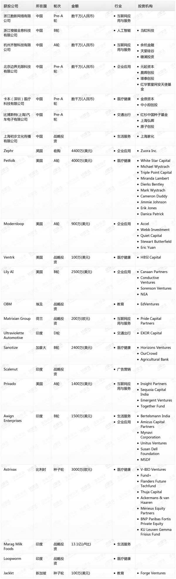 [投融资事件列表]
