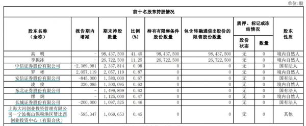 十大股东增减持情况，来源：半年报