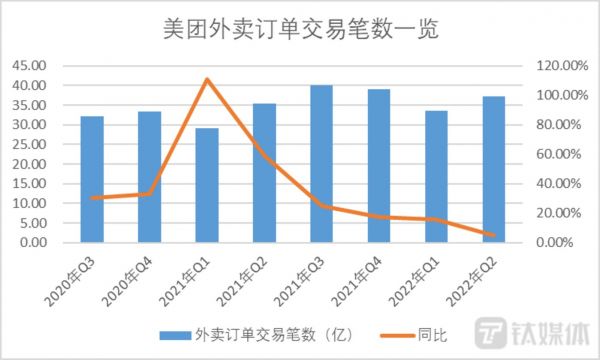 钛媒体App制图，数据来源美团财报