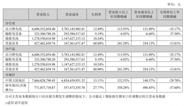 营业收入构成，来源：半年报