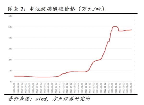 电池级碳酸锂价格