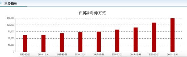 图注：兴蓉环境近九年归属于上市公司股东净利润
