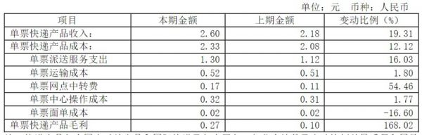 来自圆通速递财报