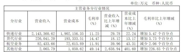 来自圆通速递财报