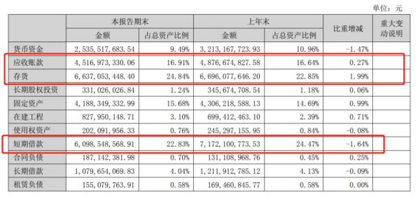 资产构成重大变动情况，来源：中报