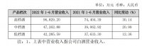 老白干酒上年净利3.63亿创新高背后，主业疲软全靠拆迁款 | 看财报